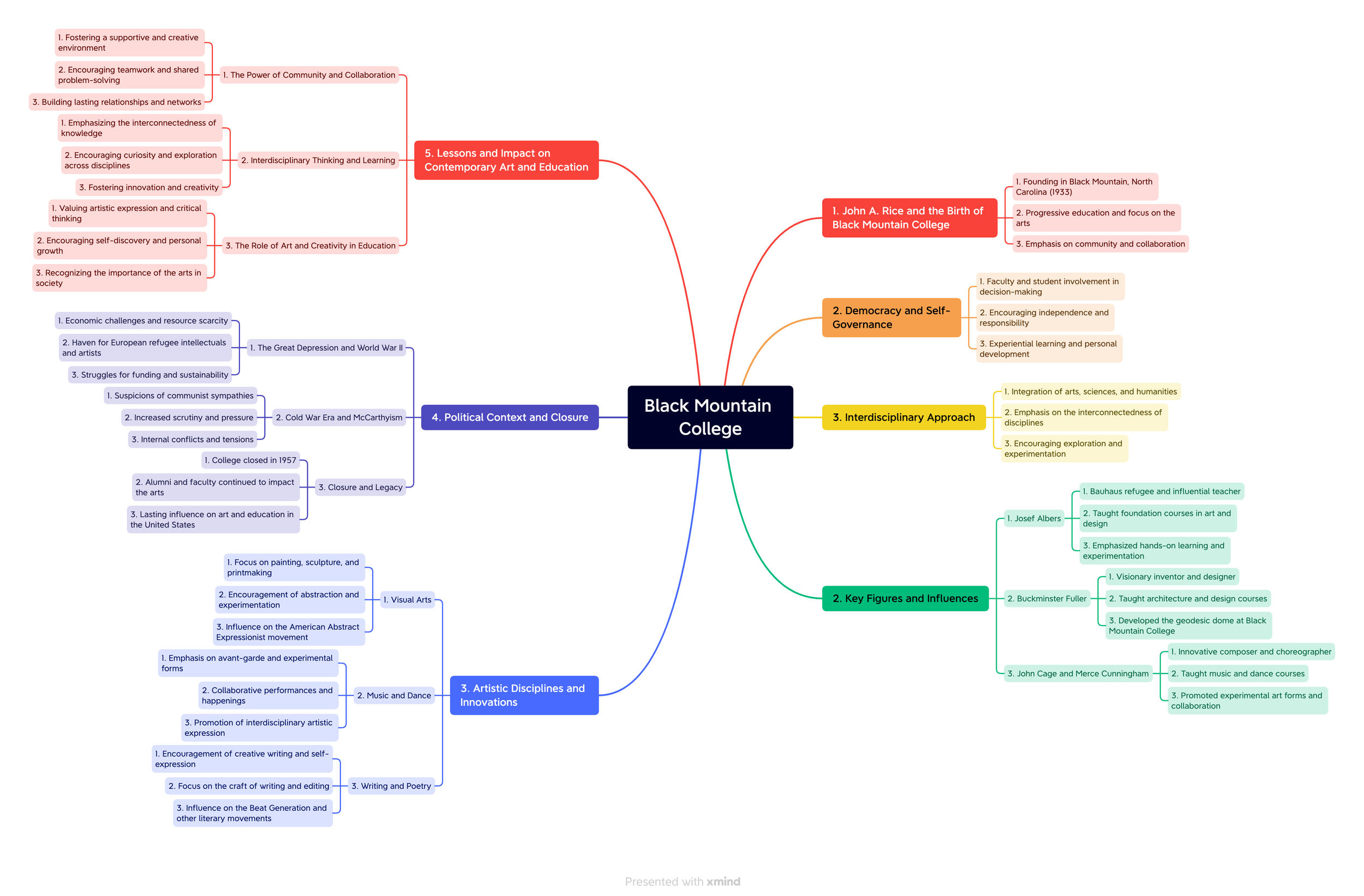 Black Mountain College.png