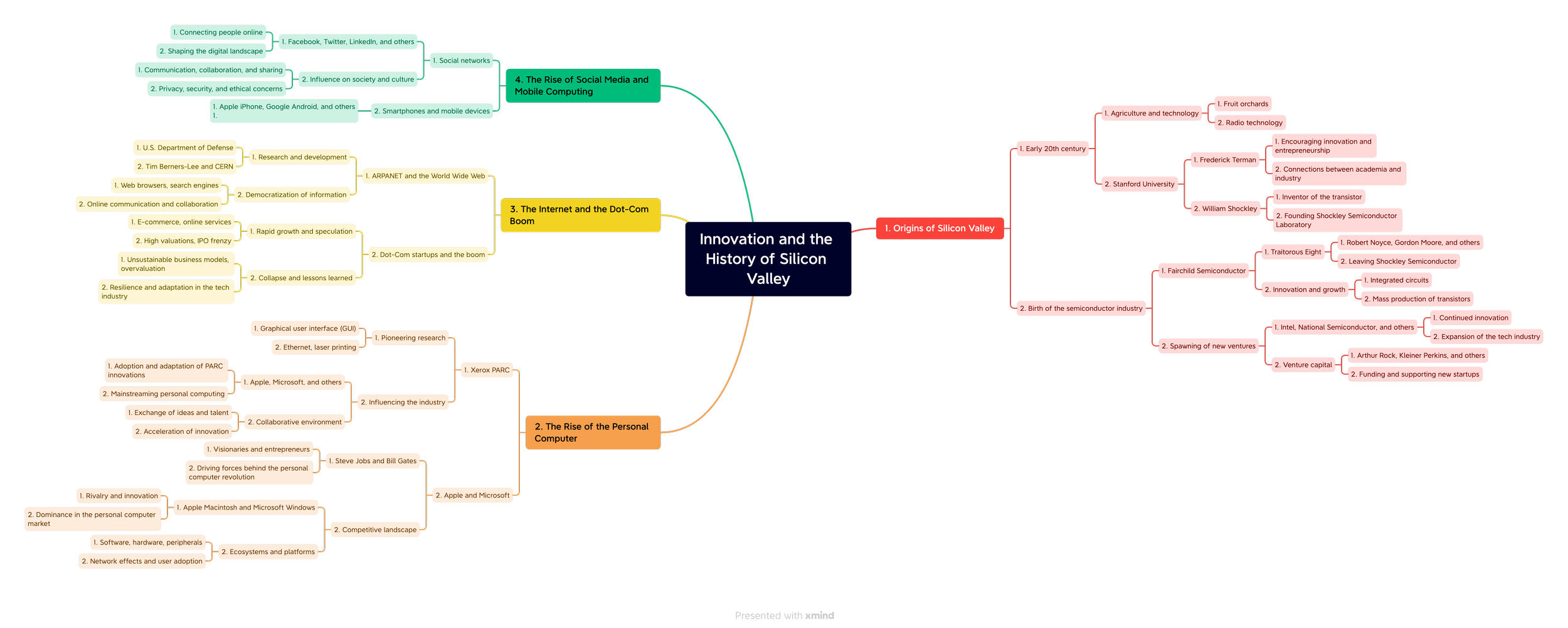 Innovation and the History of Silicon Valley.png