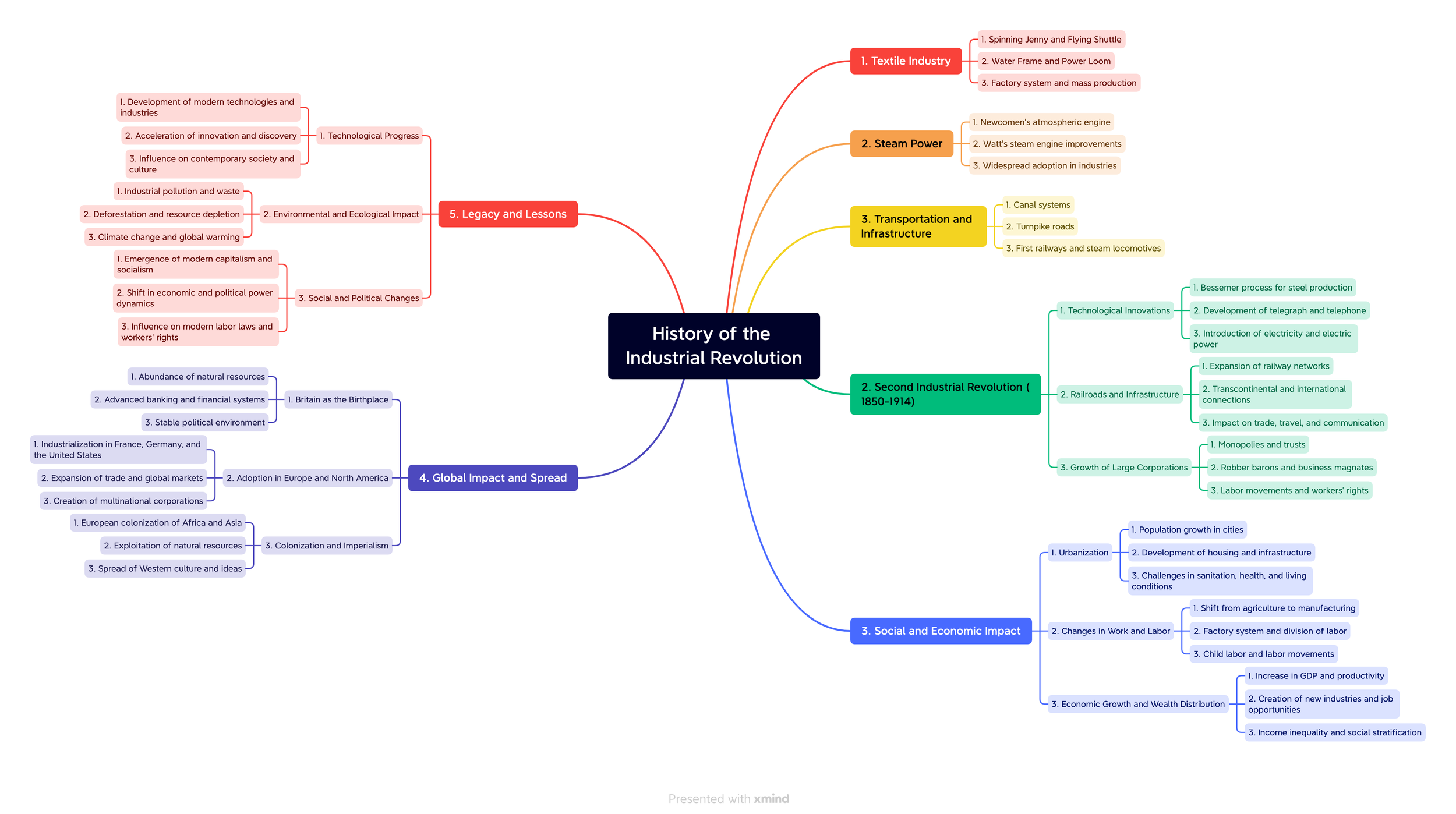 History of the Industrial Revolution.png