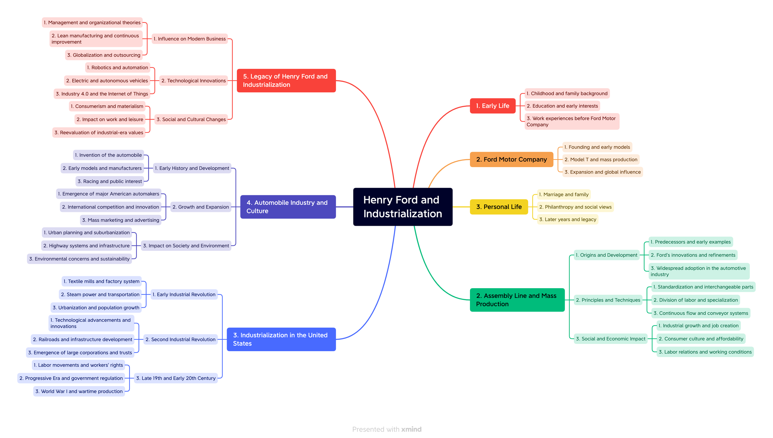 Henry Ford and Industrialization.png