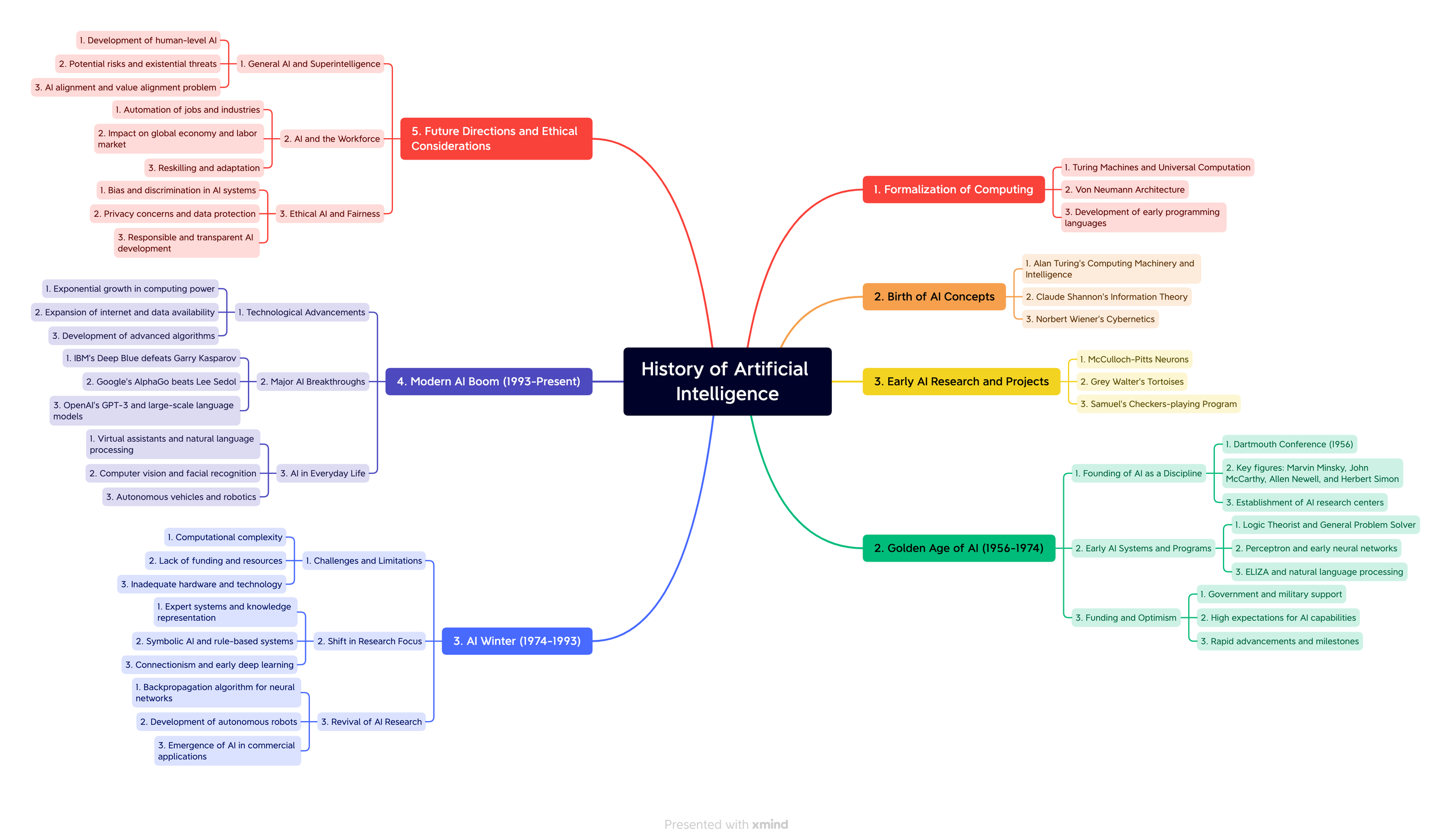 History of Artificial Intelligence.png
