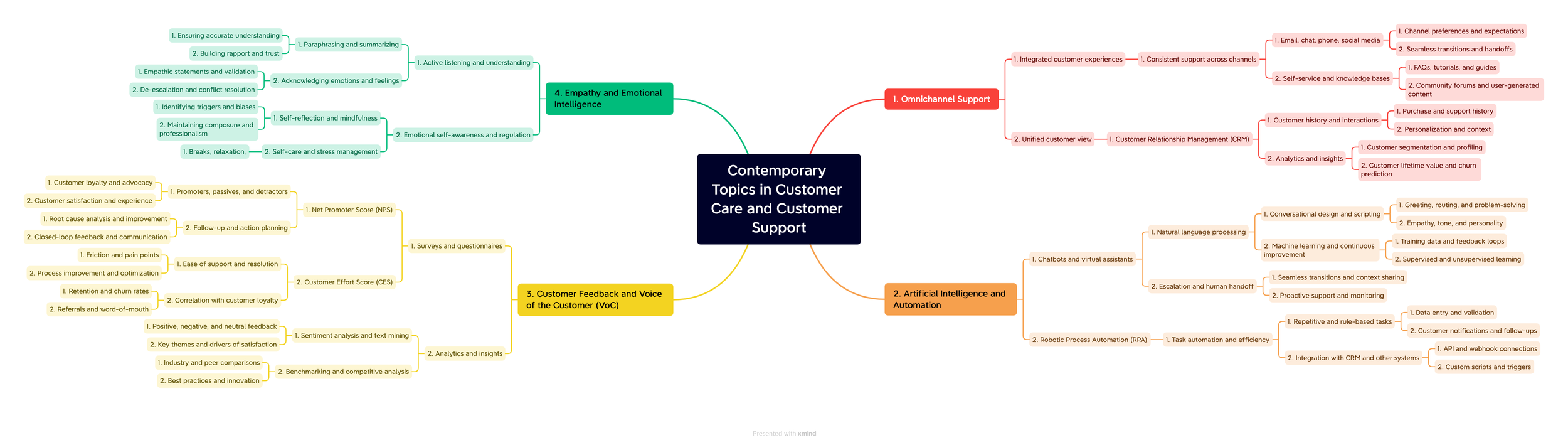 Contemporary Topics in Customer Care and Customer Support.png