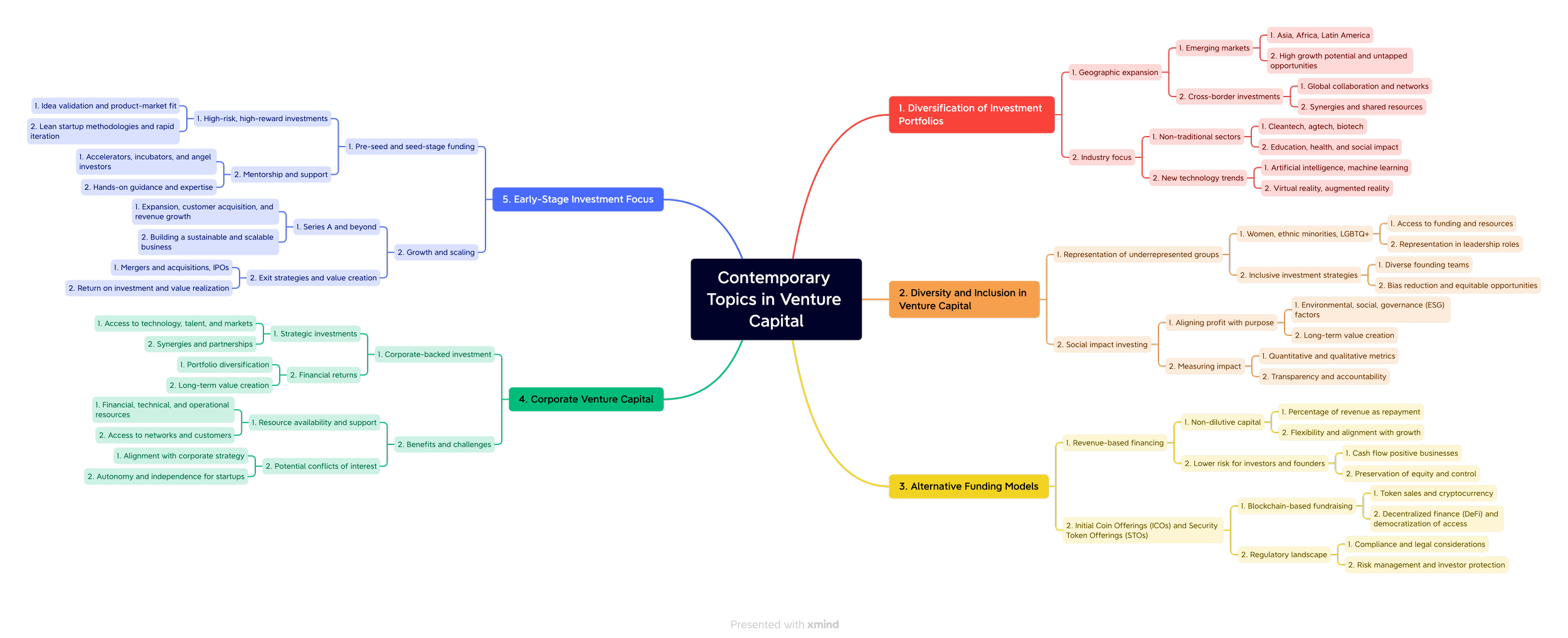 Contemporary Topics in Venture Capital.png