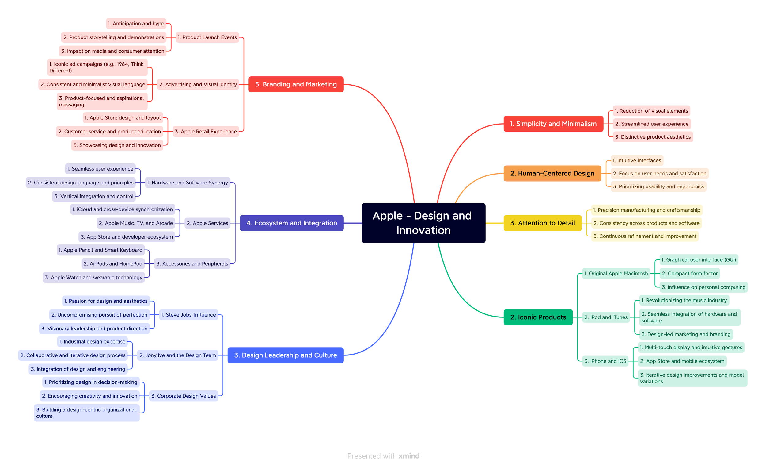 Apple - Design and Innovation.png