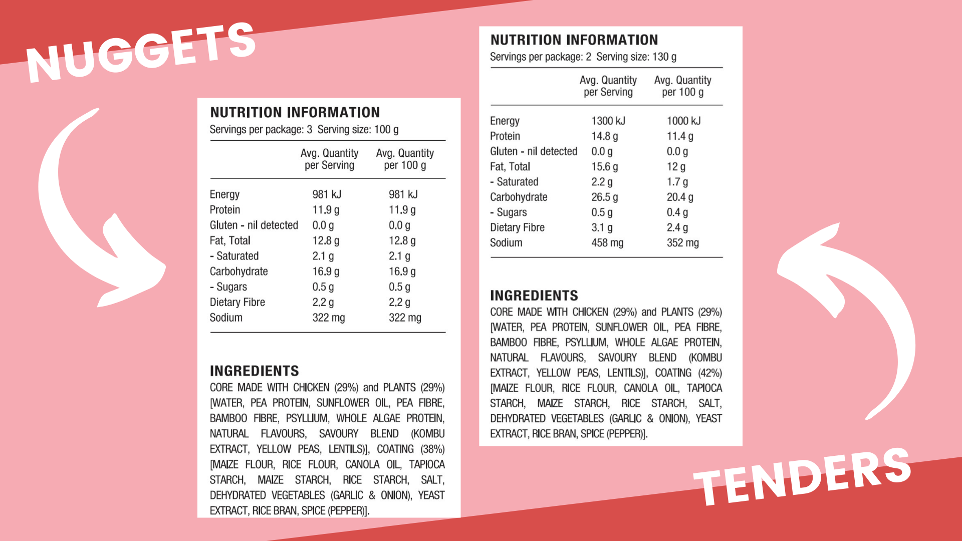Nutritional Panels