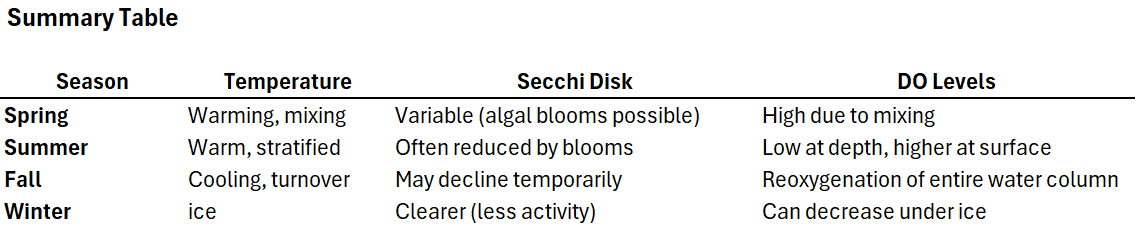 A table summarizing seasonal changes in temperature, Secchi disk readings, and dissolved oxygen levels in a body of water.