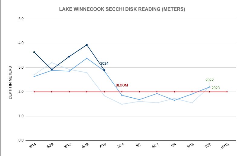 Line graph titled 'Lake Winnecook Secchi Disk Reading (meters)' showing water depth measurements over time from 5/14 to 10/15, with multiple lines representing different years (2022, 2023, 2024) and a horizontal line labeled 'BLOOM' at 2 meters.
