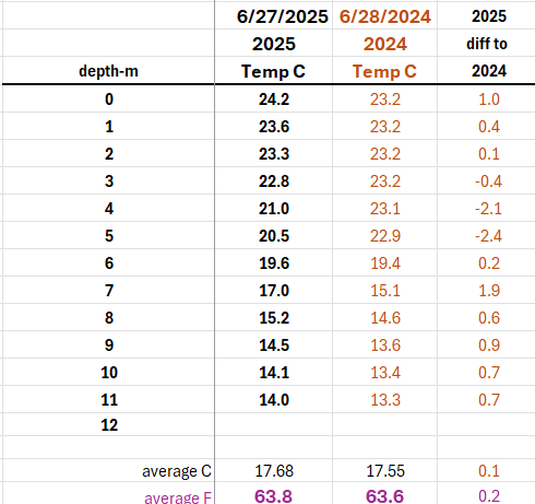 Table showing temperature data for June 27, 2025, and June 28, 2024, with differences from 2024, including depths in meters and average temperatures.