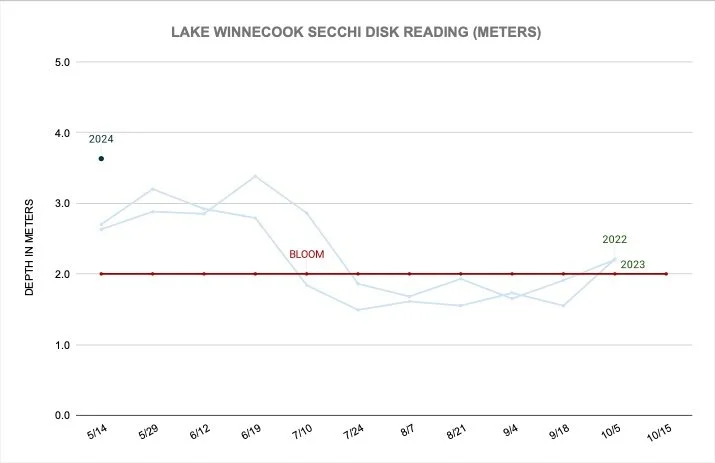Line graph showing Lake Winnecoop Secchi disk readings in meters from May to October 2023, with data from 2022 and 2023, indicating a bloom event in July.