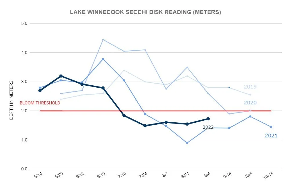 Line graph titled Lake Winnecook Secchi Disk Reading showing depth in meters from May 14 to October 15 for the years 2019, 2020, 2021, and 2022. The graph highlights a bloom threshold at 2.0 meters. The 2019 data is light blue, 2020 is slightly darker, 2021 is dark blue, and 2022 is the darkest blue. The 2022 line drops below the bloom threshold after July, indicating increased water clarity.