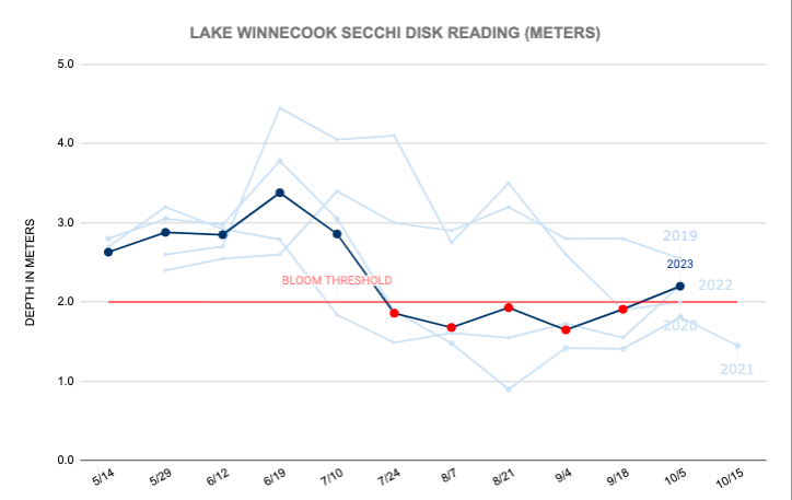 Graph showing water depth readings at Lake Winnecoock Secchi disk from May to October in 2019, 2020, 2021, 2022, and 2023, with a bloom threshold marked in red.