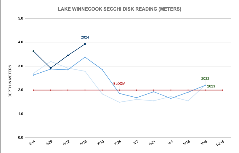 Line graph showing depth readings in meters for Lake Winnecoock Secchi Disk from May to October across years 2022, 2023, and 2024, with a red line indicating bloom conditions.