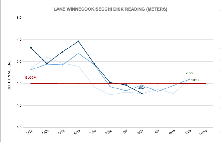 Line graph showing Lake Winnecock Secchi disk readings in meters from May 14 to October 15 for the years 2022, 2023, and 2024, with a red line indicating Bloom thresholds at 2 meters.