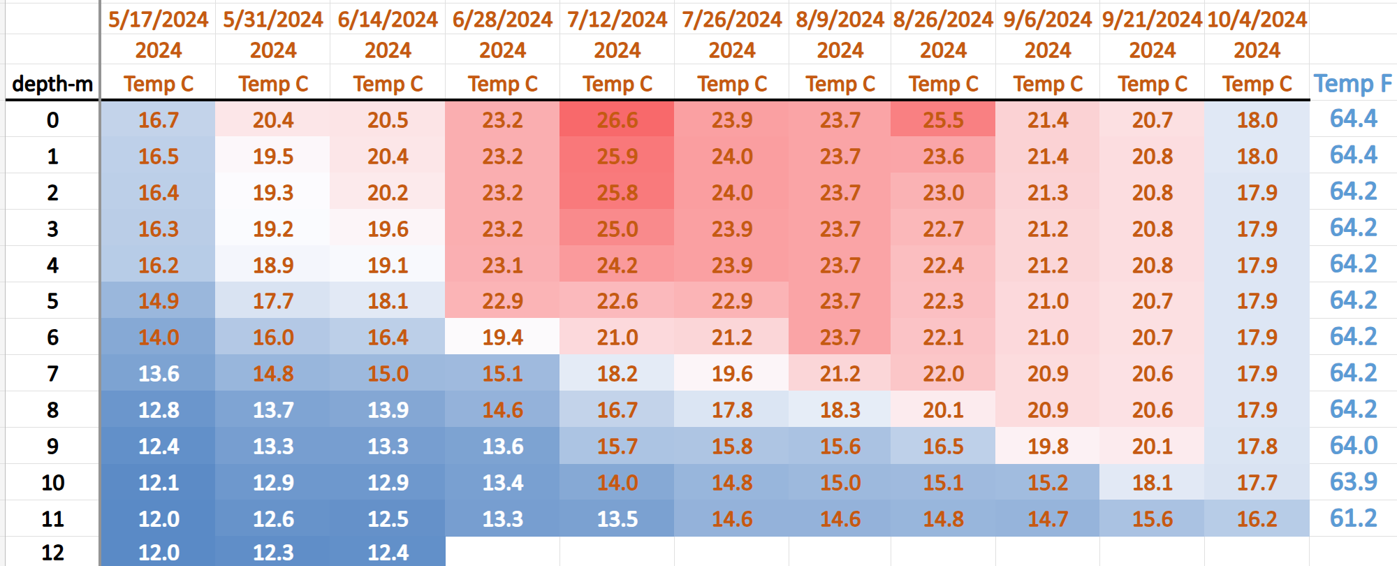 Data chart displaying measurements at various depths and dates in 2024, with color-coded temperature and temperature factor values.