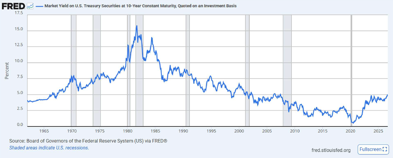 Treasury Bond Yields: What's Driving the Surge, and Why It Matters&nbsp;