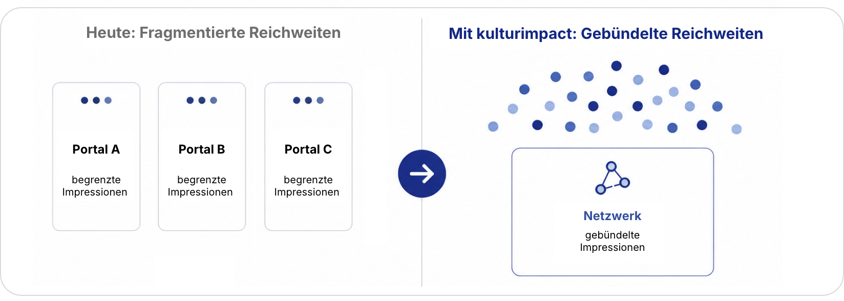 Info:Grafik: Gebündelte Impressionen bringen mehr als einzelne begrenzte Imnpressionen.
