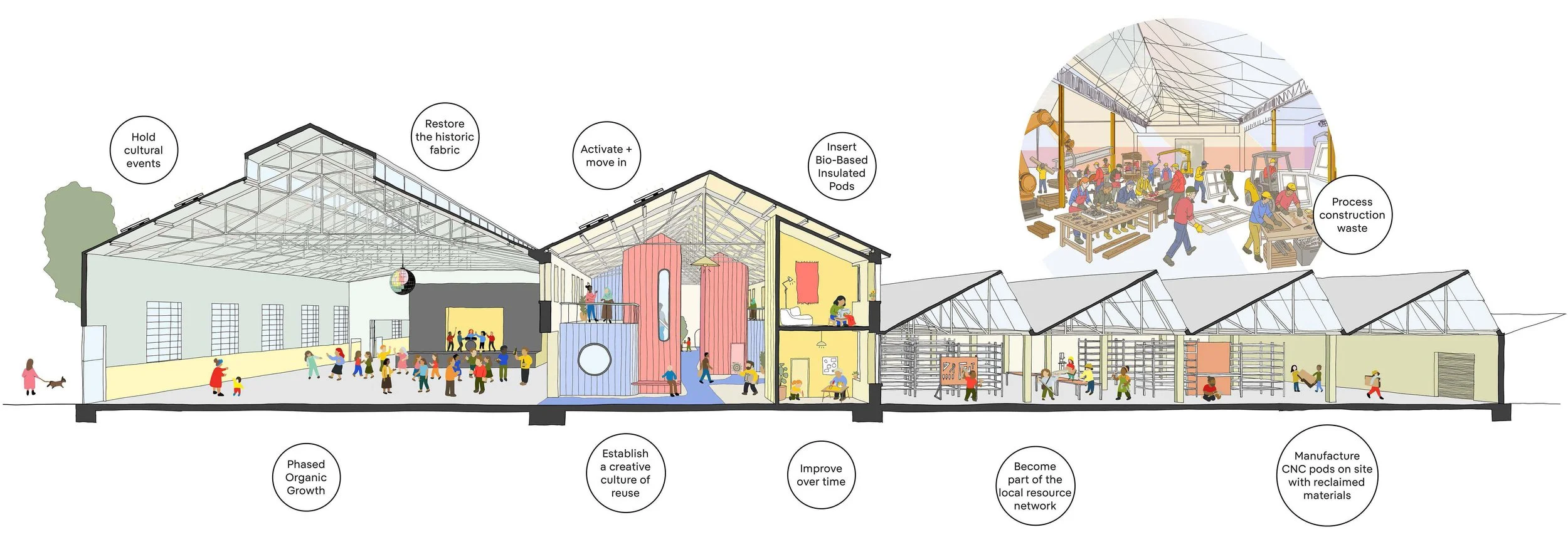 A section through our proposal for a civic factory showing sensitive phased organic development within an existing industrial building