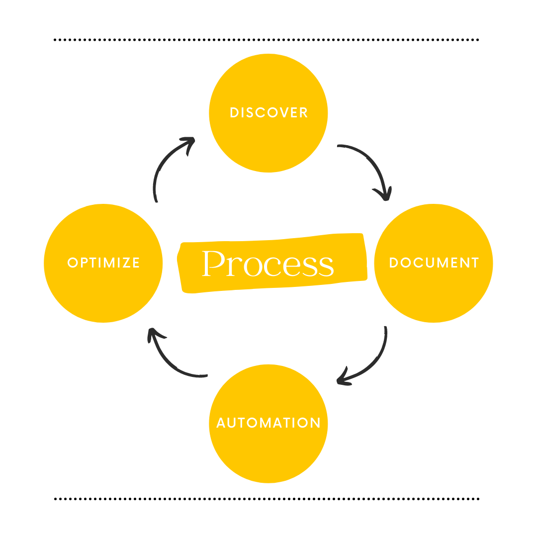 How to Boost Productivity with Process Automation Mapping