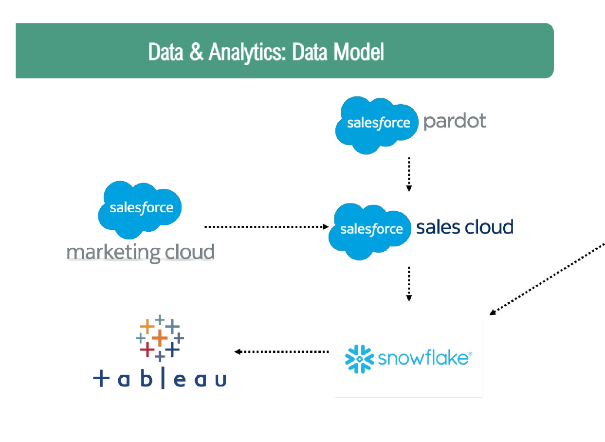 Use Case: Creating Customer 360 Dashboards