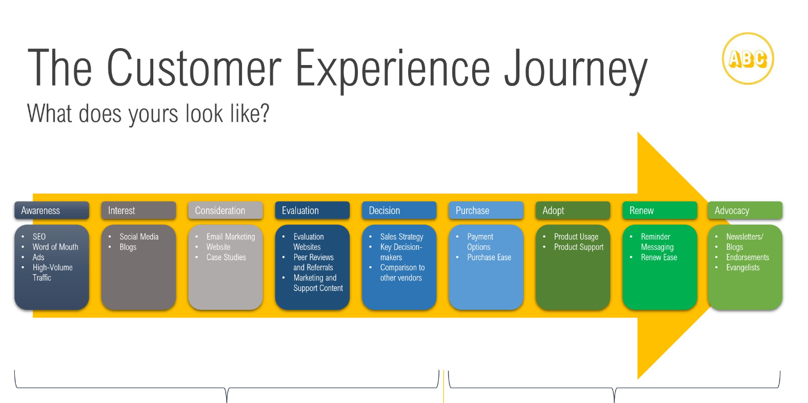 Use Case: Design, Build, and Launch Customer Campaigns