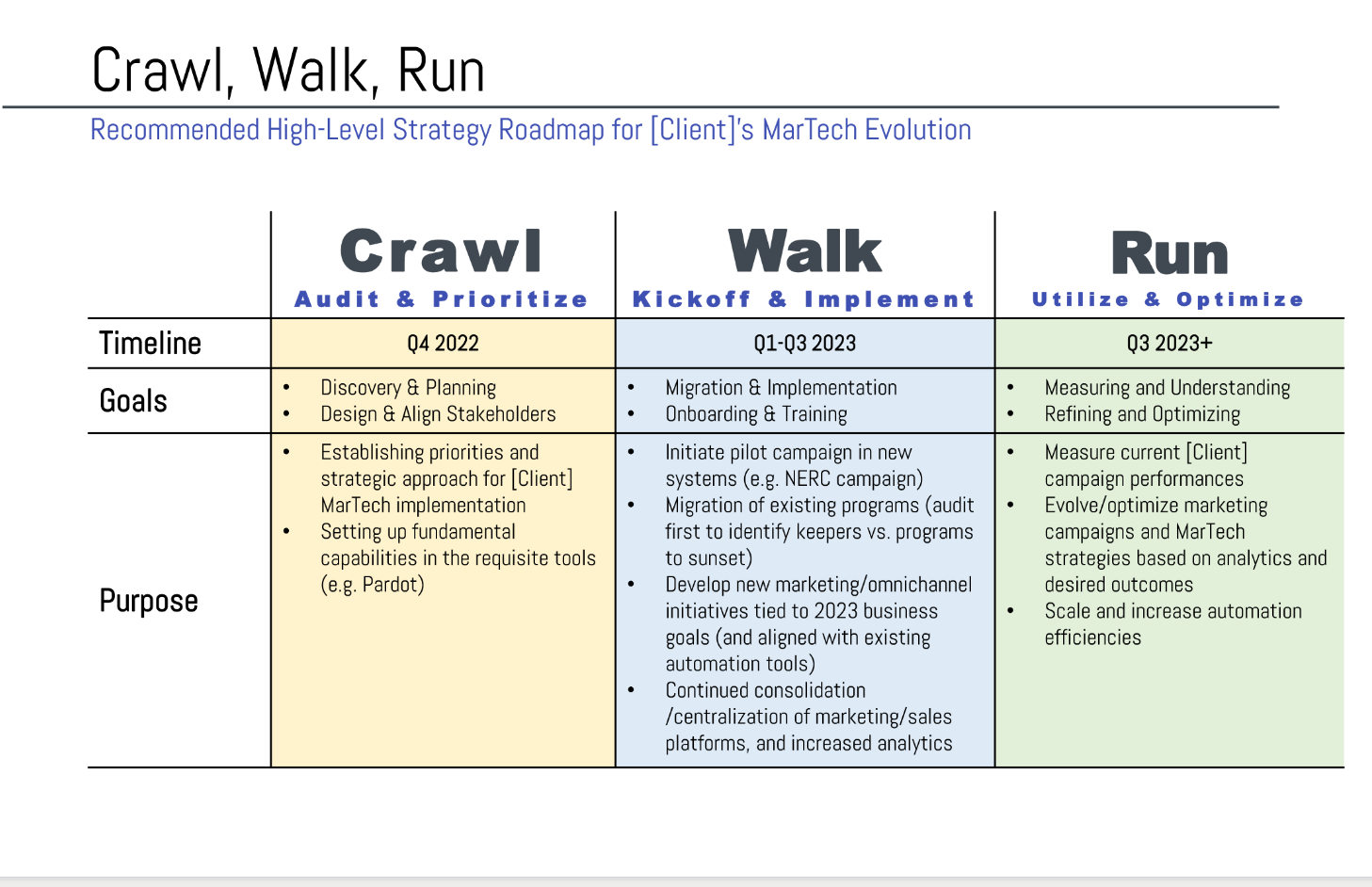 Use Case: Develop a Digital Marketing Roadmap