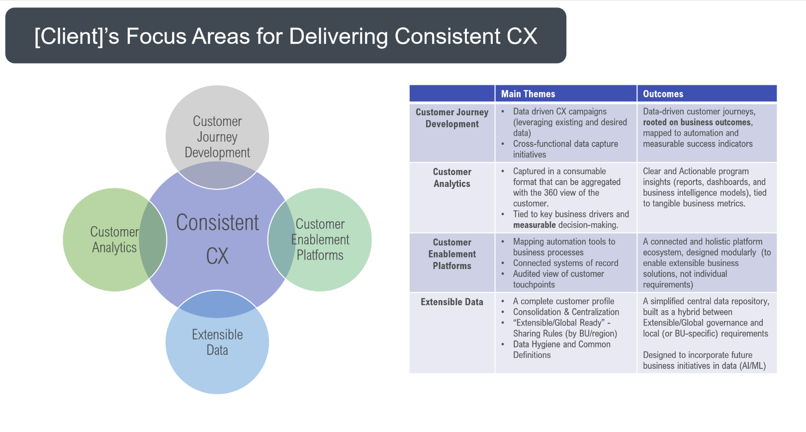 Use Case: Develop CX Digital Transformation Program