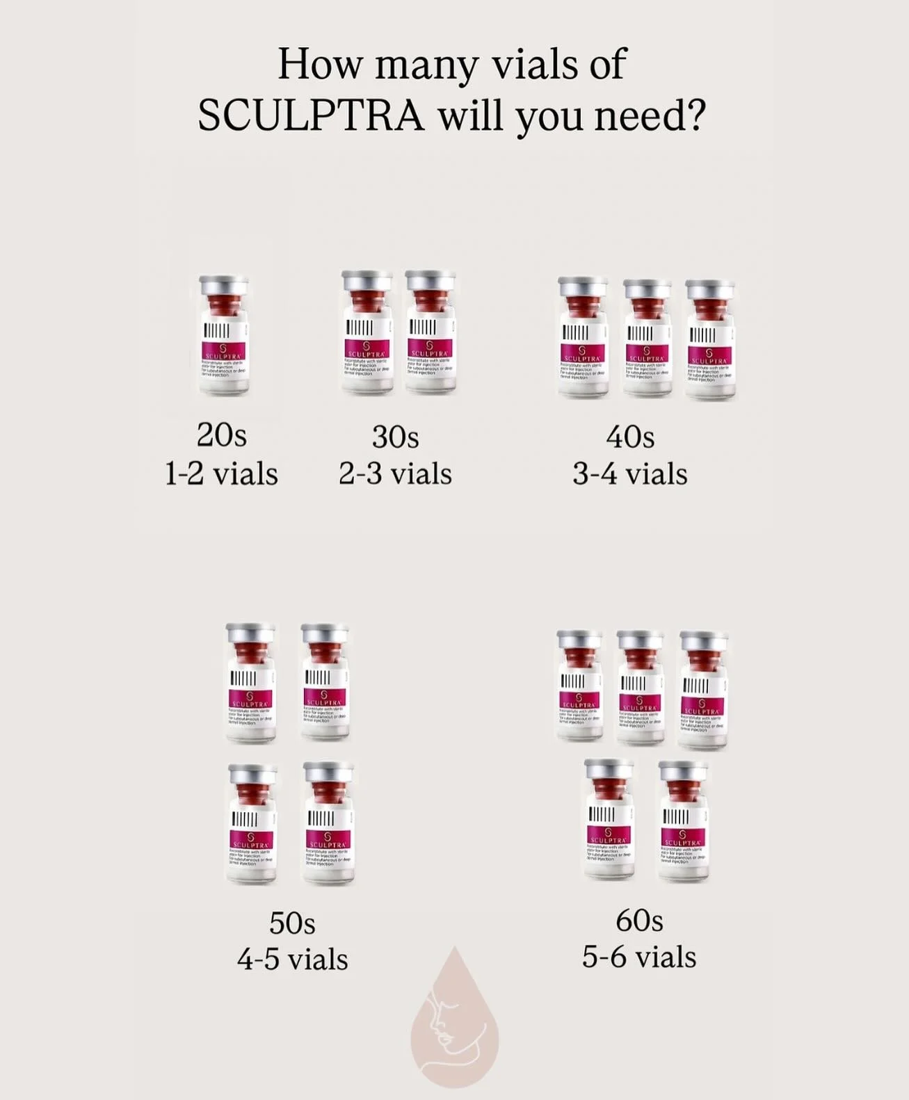 Sculptra ✨

Collagen begins to decline in our 20s, and keeps going.
Sculptra works with your body to restore that lost structure gradually, giving a lifted, smoother, more radiant look that lasts 2-5 + years.

💉 General guideline:
&bull; 20s &rarr; 