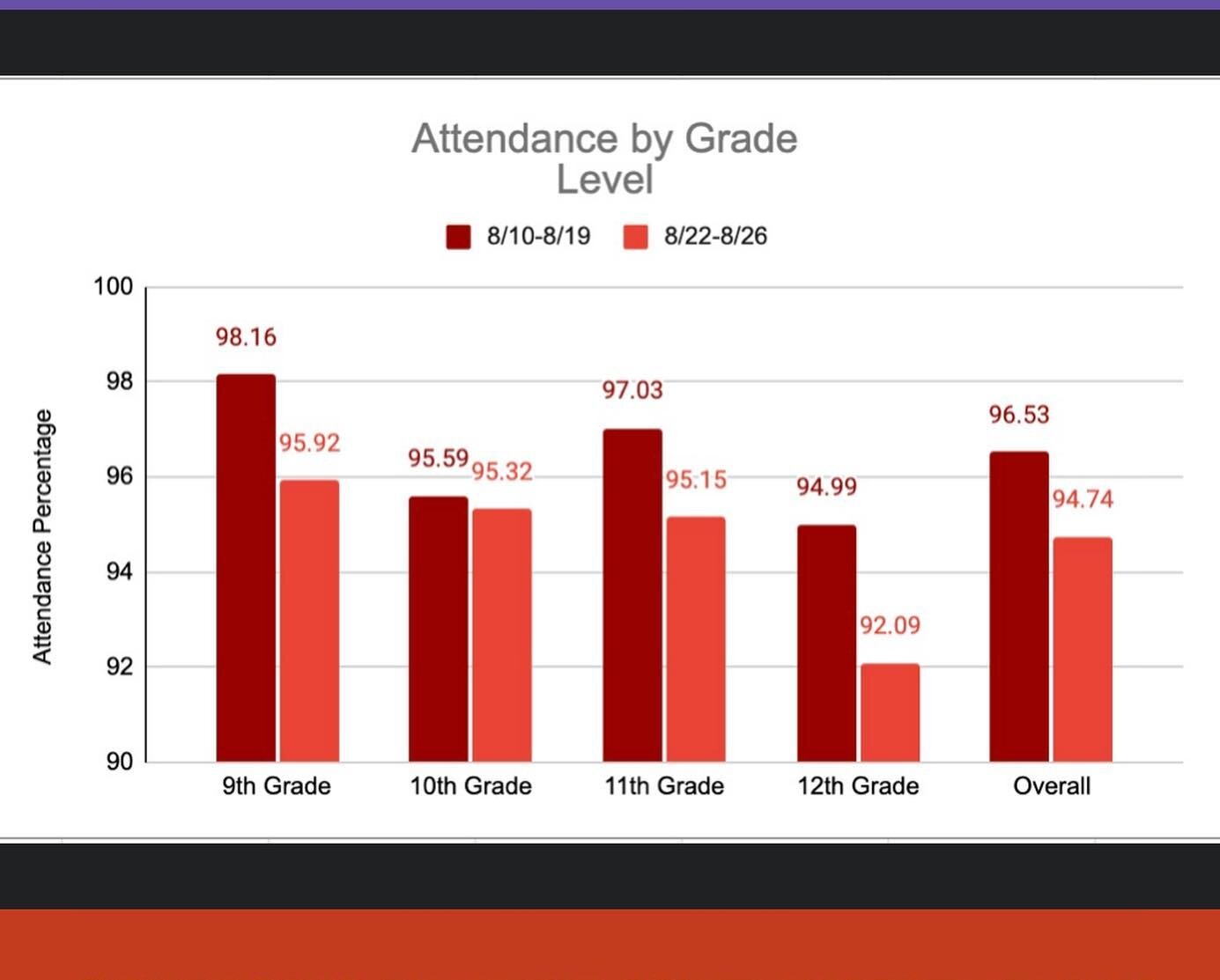 Hey ARISE Wolves, 

We want to empathize how important attendance is here at ARISE. Shout out to all of our Warriors Intellectuals who show up everyday ready to learn. 

We have a competition going on with the advisory who has the most perfect attend