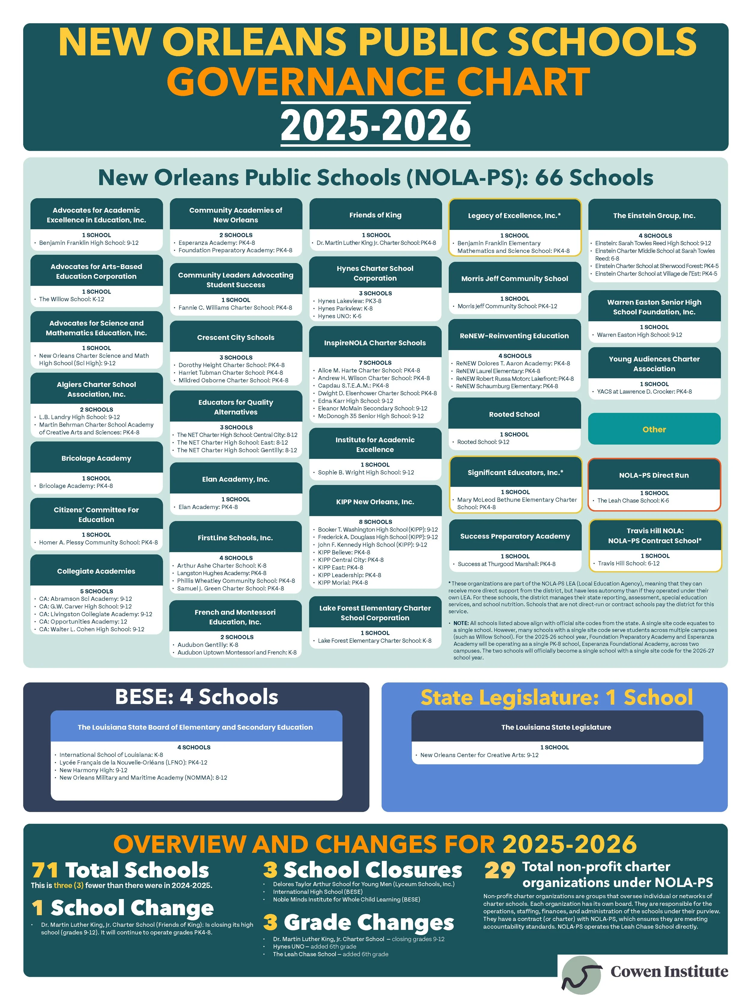 2025-2026 Governance Chart