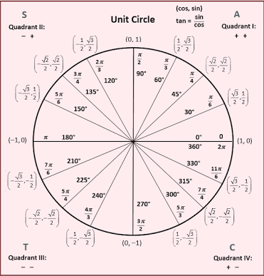 CuriouSTEM - The Unit Circle