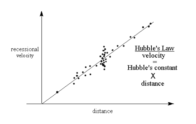 Their distance. Современный график Хаббла. Закон Хаббла. Последовательность Хаббла. Закон Хаббла v = HR.