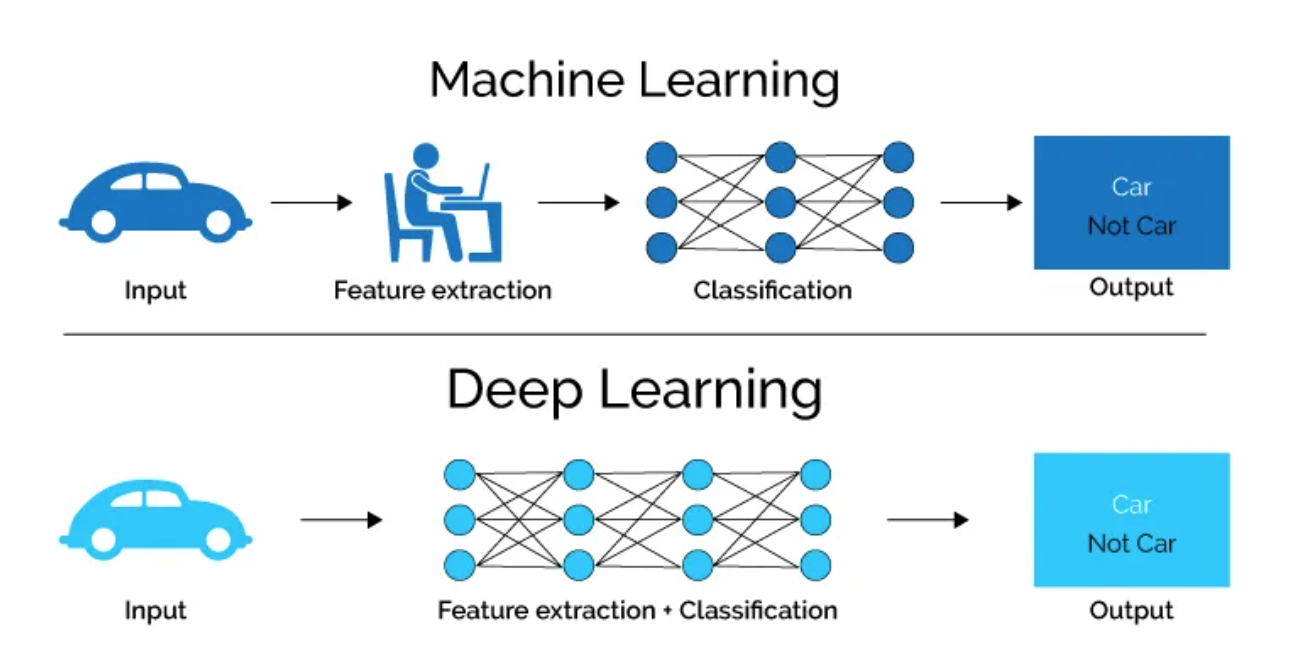Обучение машинному коду. Машинное обучение и Deep Learning. Глубокое машинное обучение. Машинное обучение (Machine Learning). Машинное и глубокое обучение разница.