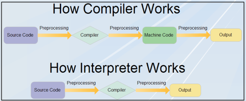 CuriouSTEM - What Are The Roles Of Compilers And Interpreters?