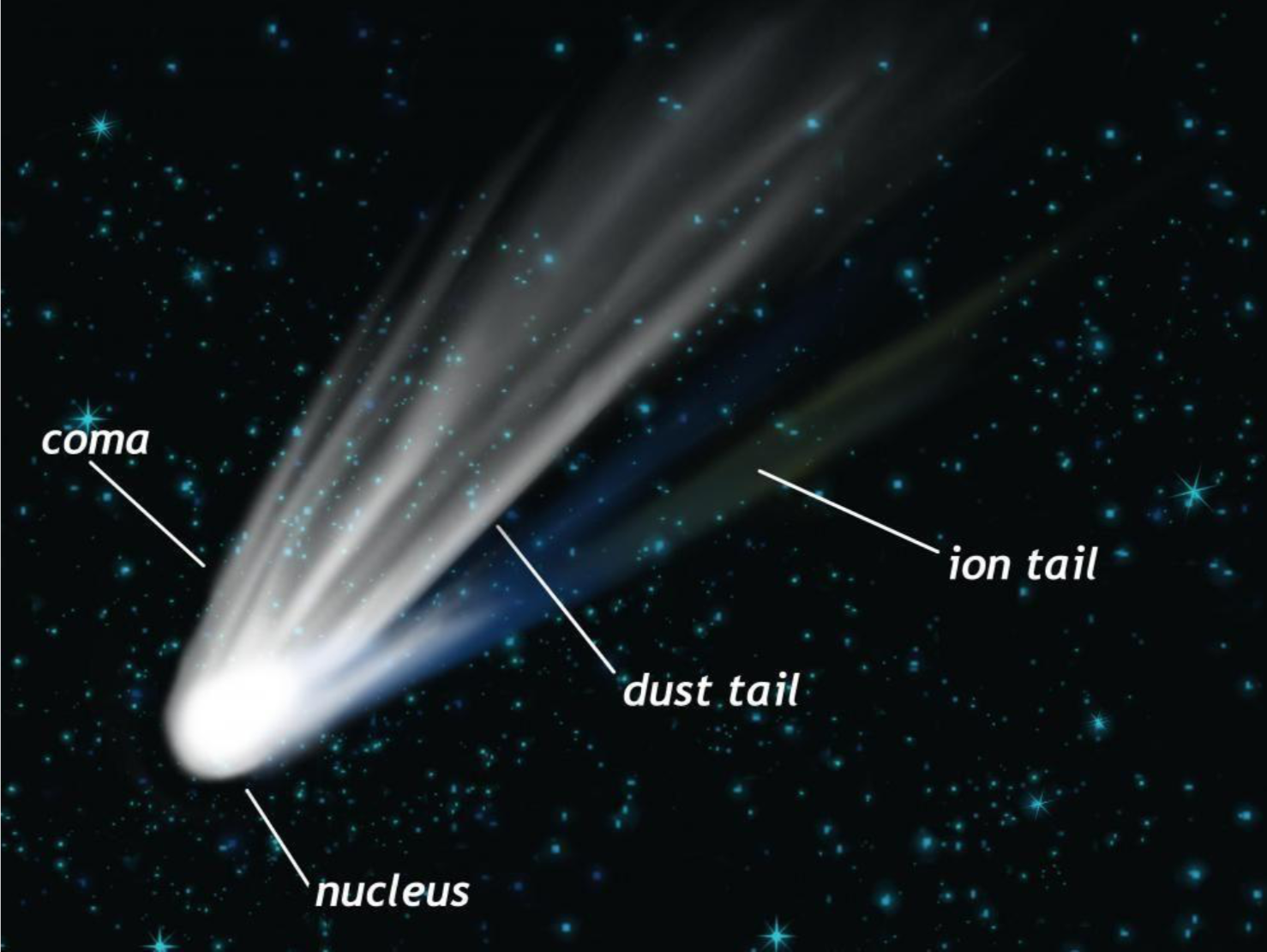 Parts Of A Comet