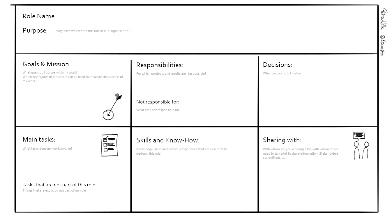 Role description canvas. Includes Role name, purpose, goals & mission, responsibilities, decisions, main tasks, skills and know-how, and sharing with. 