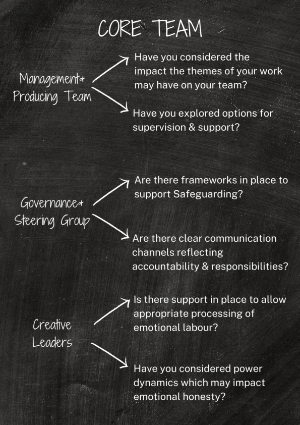 Chalkboard with a diagram about team structures. Sections include 'Core Team' with questions on themes and supervision, 'Governance + Steering Group' with questions on support frameworks and communication channels, and 'Creative Leaders' with questions on emotional support and power dynamics.