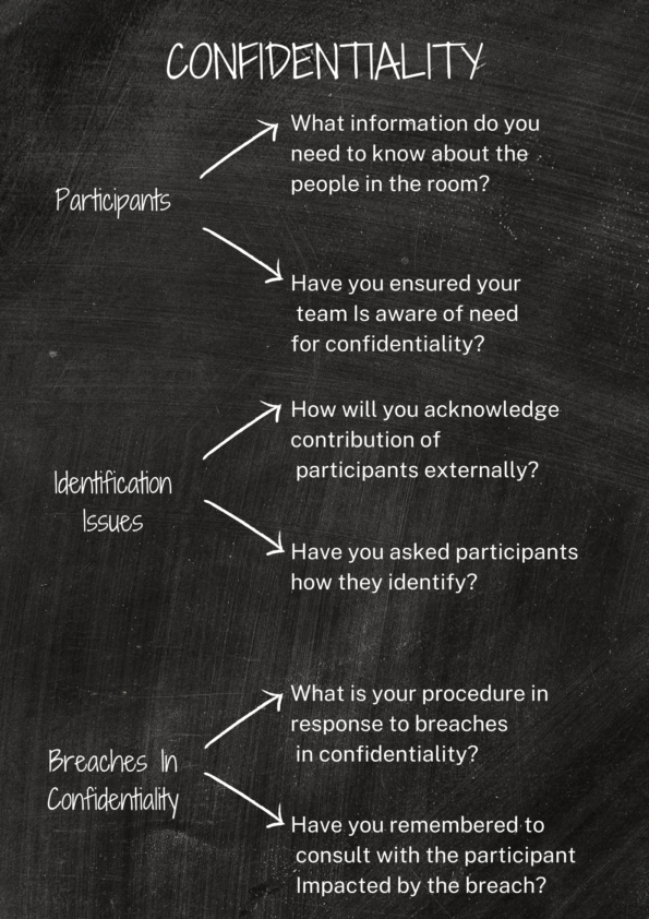 A blackboard with handwritten notes about confidentiality, identification issues, and breaches in confidentiality. Contains questions about handling and acknowledging participant information and breaches.