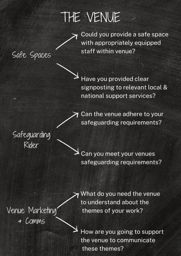 Blackboard with handwritten notes about venue safety and marketing, including questions on providing safe spaces, signage, safeguarding requirements, and venue themes.