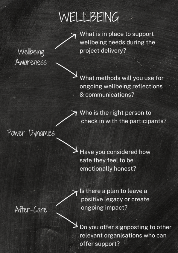A chalkboard with three sections labeled 'Wellbeing Awareness,' 'Power Dynamics,' and 'After-Care.' Each section contains questions related to supporting wellbeing, ongoing reflections, emotional honesty, and creating a lasting positive impact.