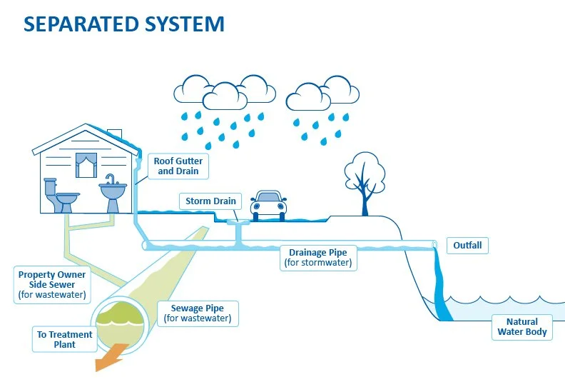 Separated sewer system
