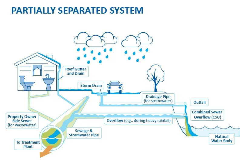 Partially Separated sewer system