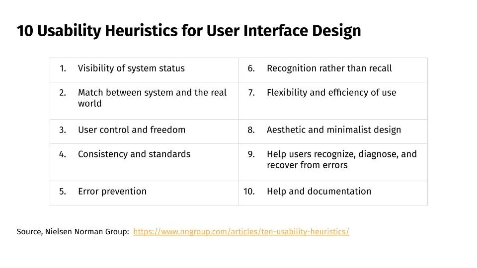 A table listing ten usability heuristics for user interface design, including system status visibility, match with real world, user control, consistency, error prevention, recognition over recall, flexibility, aesthetic design, error recovery, and documentation. The source is cited as Nielsen Norman Group.