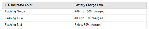 Why Is My Cart Battery Blinking Red After Charging