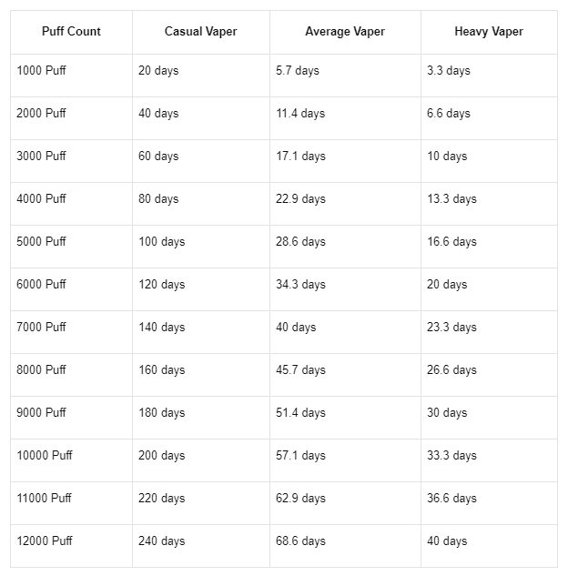 How Long Does a 5000 Puff Vape Last — BOOST!