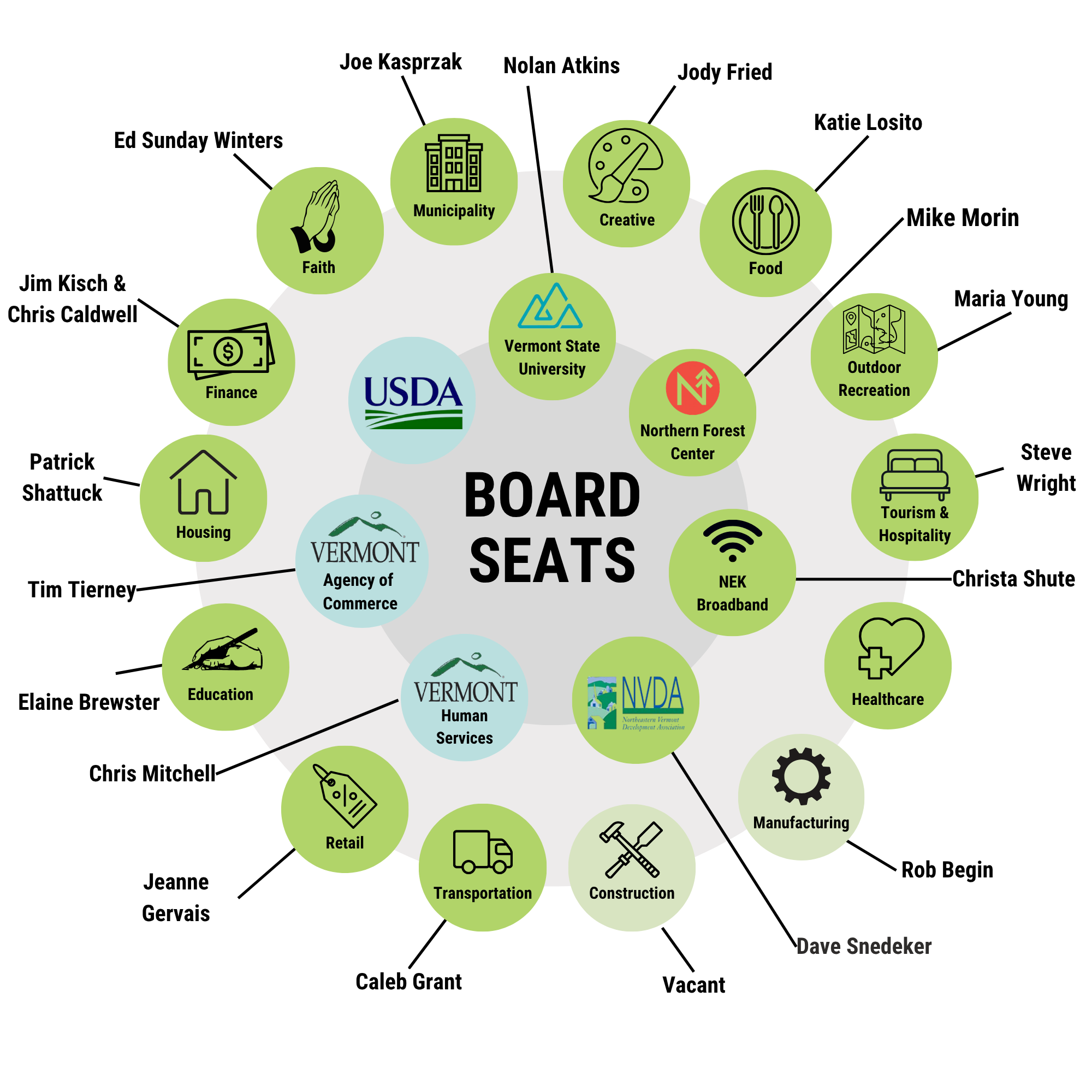 graphic with board member names and sanctions