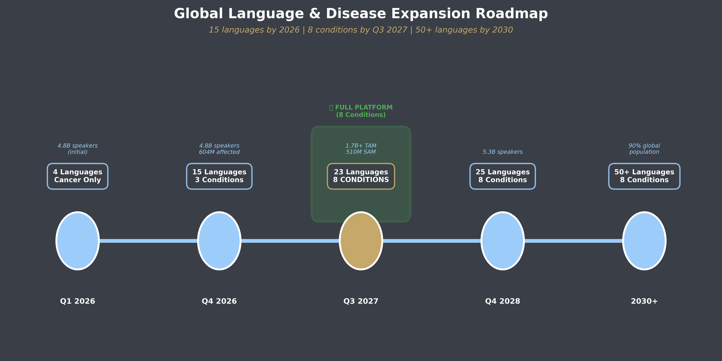 Global Language Rollout Timeline