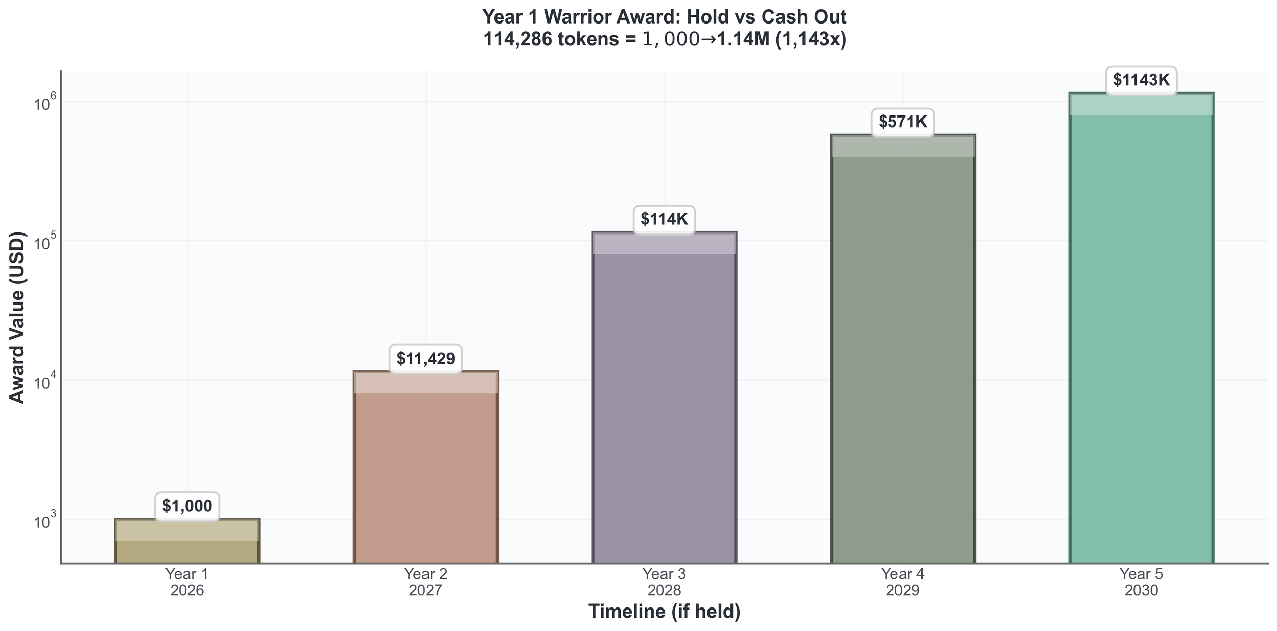 Year 1 Warrior Award: Hold vs Cash Out