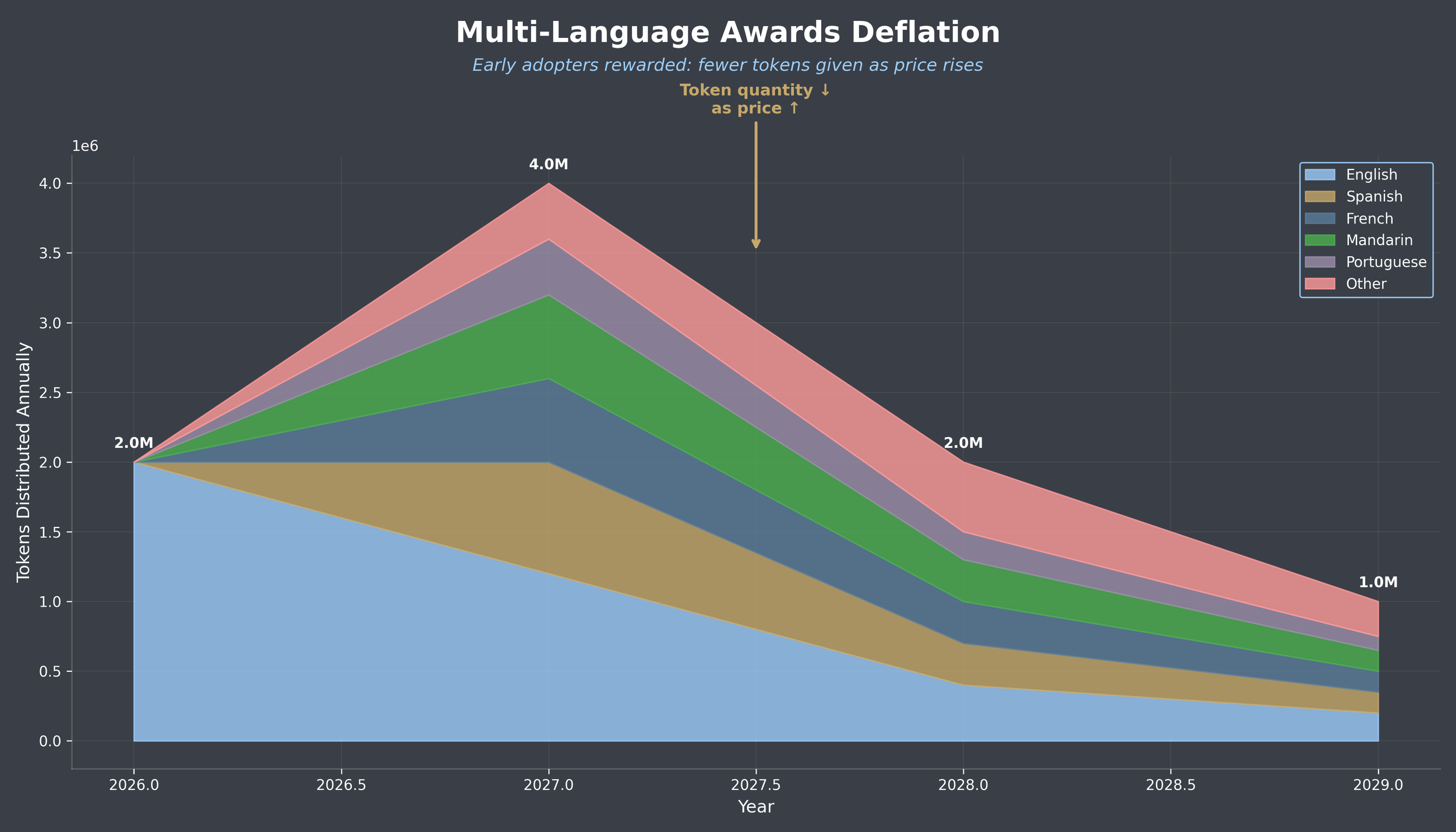 Annual Awards Budget Growth - Multi-Language Expansion
