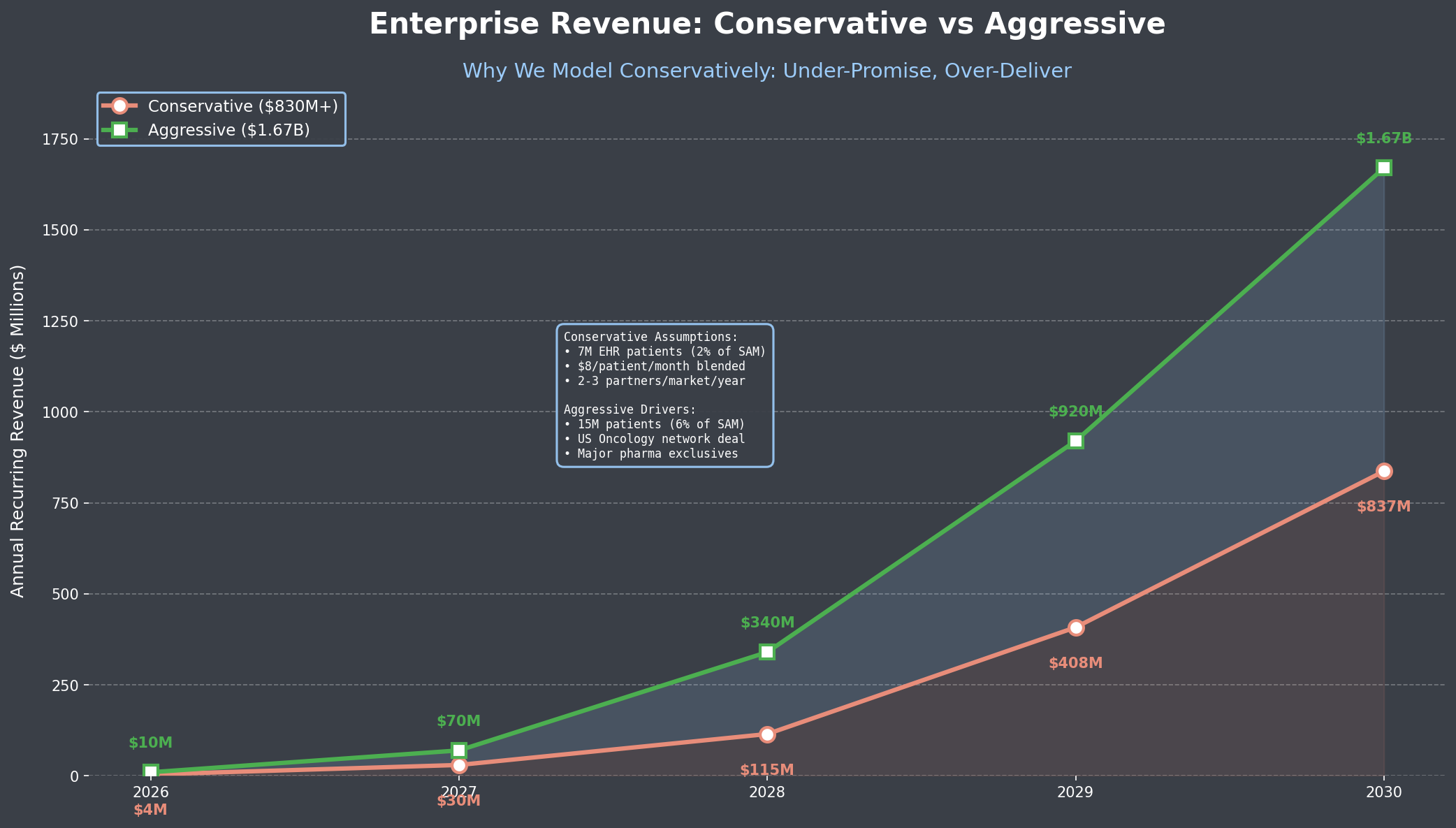 Revenue Comparison: Conservative vs Aggressive Scenarios