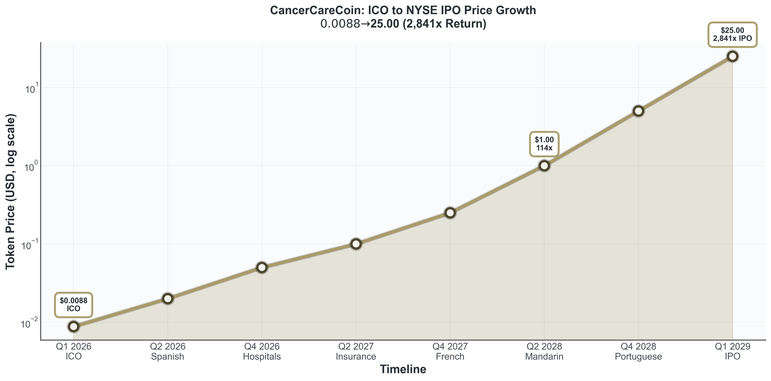 CareCoin ICO to IPO Price Growth